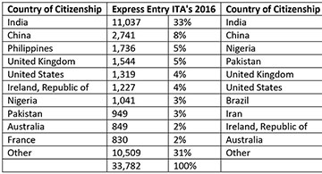 Philippines Did Not Make It To The Top Ten Countries Of Express Entry Candidates With Invitations To Apply (Ita's) In 2017