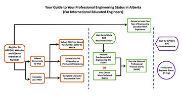 Your Guide to Your Professional Engineering Status in Alberta (For International Educated Engineers)