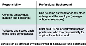 Work Experience Requirements for your Application to APEGA’s Professional License