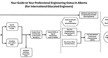 What are the Cost Associated for Your APEGA License?