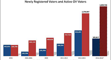 Overseas Voter Registration Hits The 1.6 Million Mark