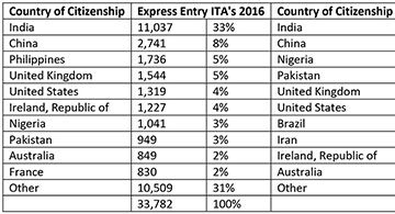 Philippines Did Not Make It To The Top Ten Countries Of Express Entry Candidates With Invitations To Apply (Ita's) In 2017